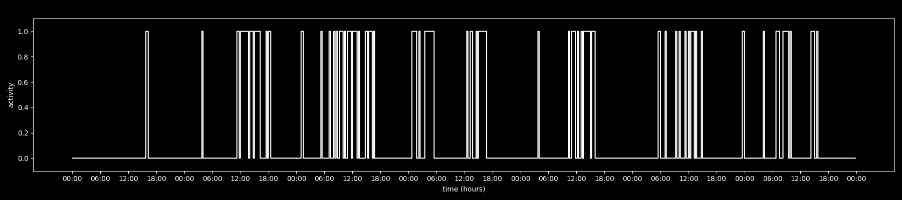 binned activity timeline for user